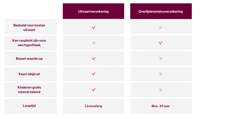 Uitvaart_vs_overlijdensrisico (1)